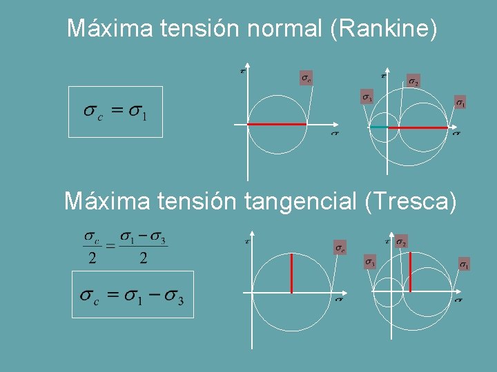 Máxima tensión normal (Rankine) Máxima tensión tangencial (Tresca) 