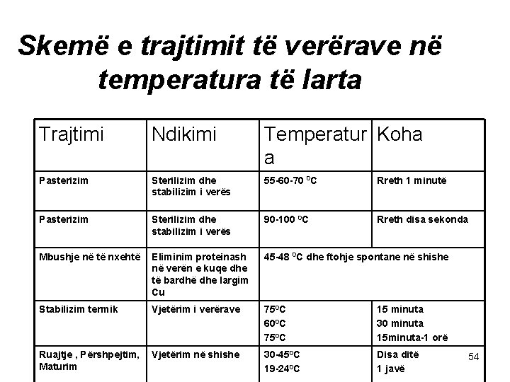 Skemë e trajtimit të verërave në temperatura të larta Trajtimi Ndikimi Temperatur Koha a