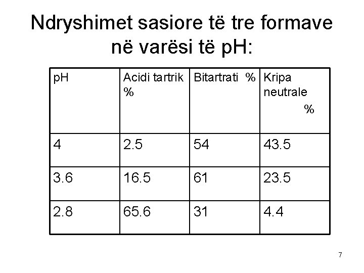 Ndryshimet sasiore të tre formave në varësi të p. H: p. H Acidi tartrik