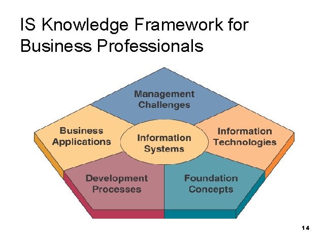 IS Knowledge Framework for Business Professionals 14 