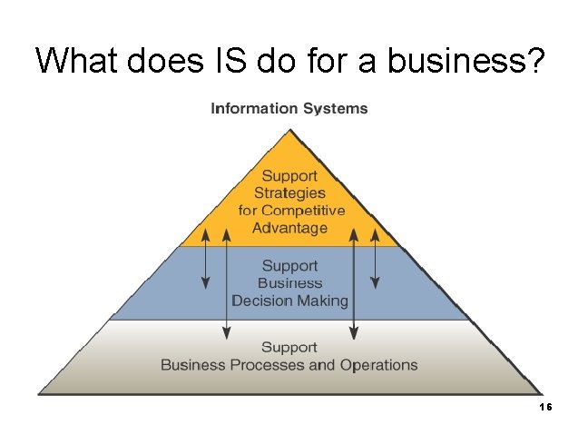 What does IS do for a business? 16 