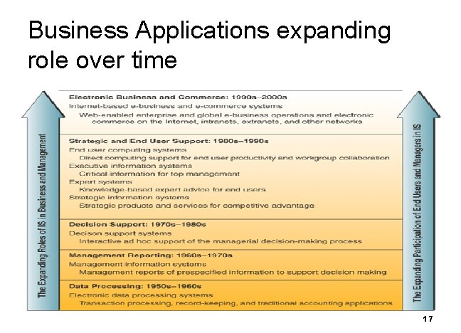 Business Applications expanding role over time 17 