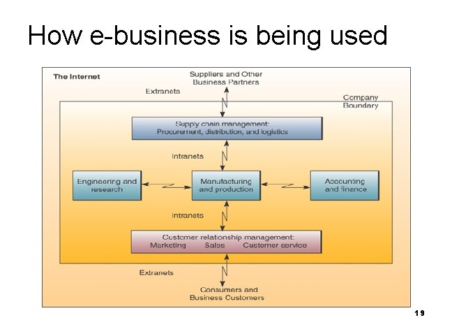 How e-business is being used 19 