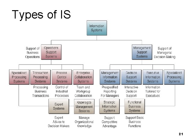 Types of IS 21 