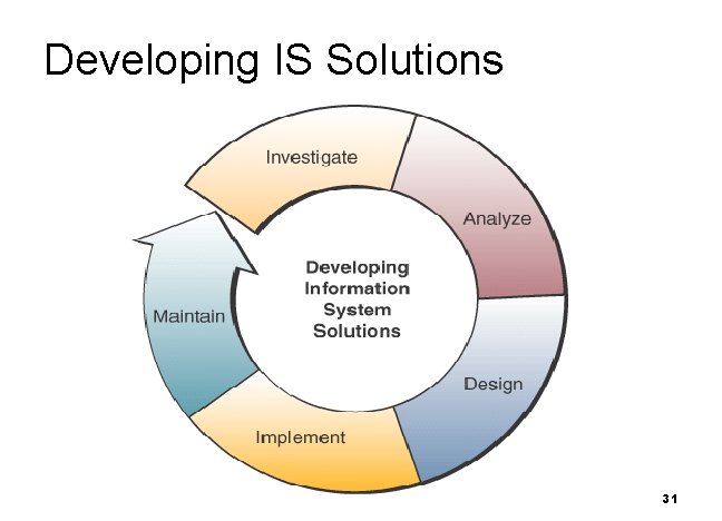 Developing IS Solutions 31 