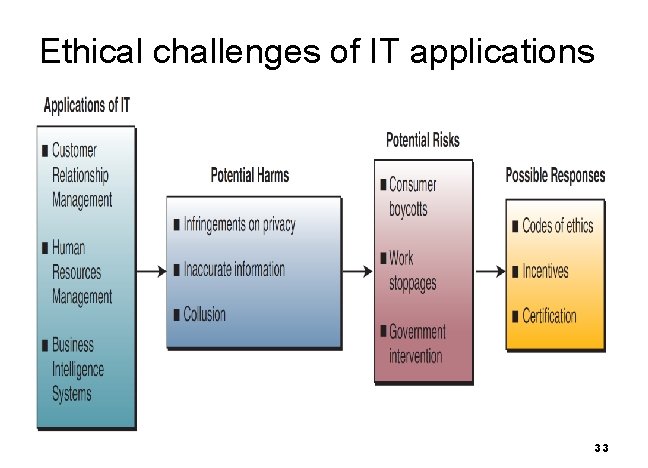 Ethical challenges of IT applications 33 