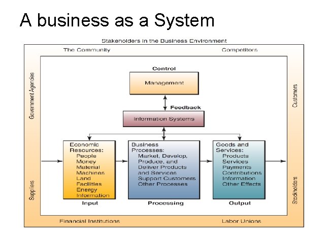 A business as a System 46 