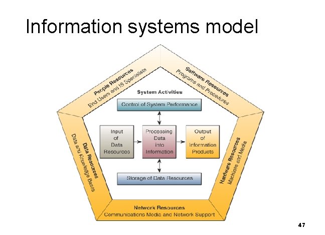 Information systems model 47 