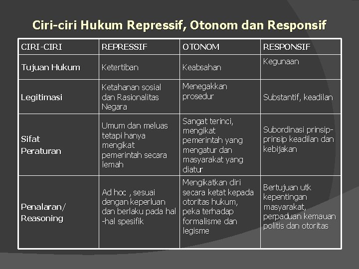 Ciri-ciri Hukum Repressif, Otonom dan Responsif CIRI-CIRI REPRESSIF OTONOM Tujuan Hukum Ketertiban Keabsahan Legitimasi