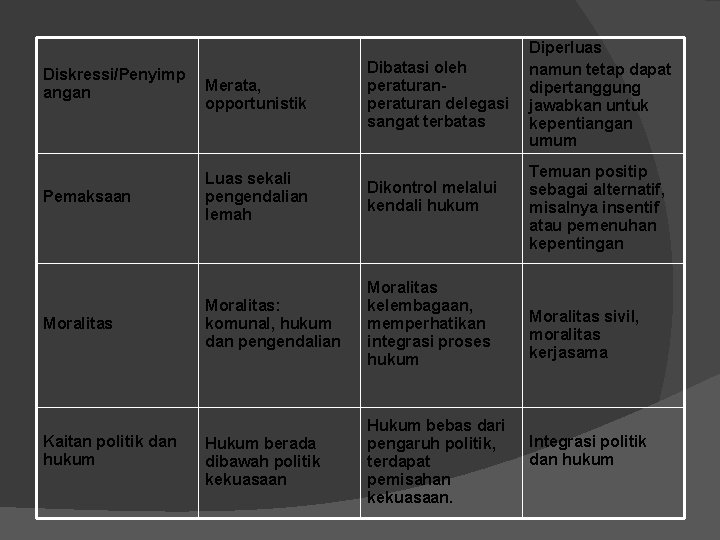 Diskressi/Penyimp angan Pemaksaan Moralitas Kaitan politik dan hukum Merata, opportunistik Dibatasi oleh peraturan delegasi