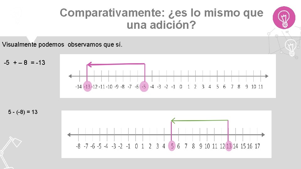 Comparativamente: ¿es lo mismo que una adición? Visualmente podemos observamos que sí. -5 +