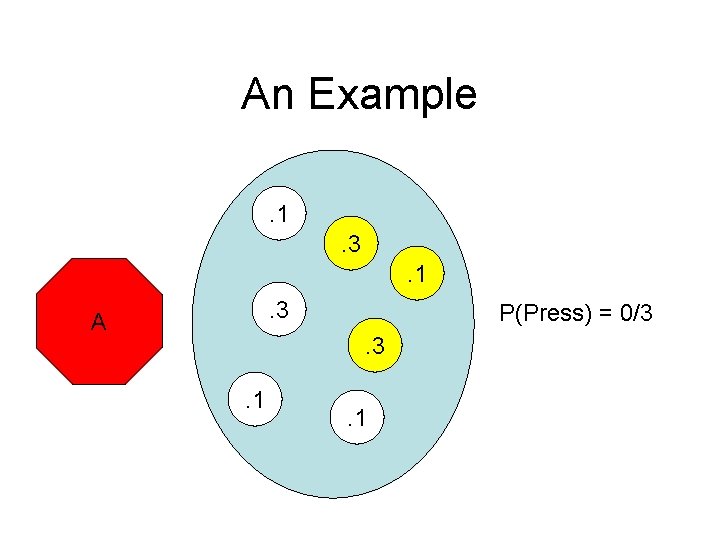 An Example. 1. 3 A P(Press) = 0/3. 3 . 1 