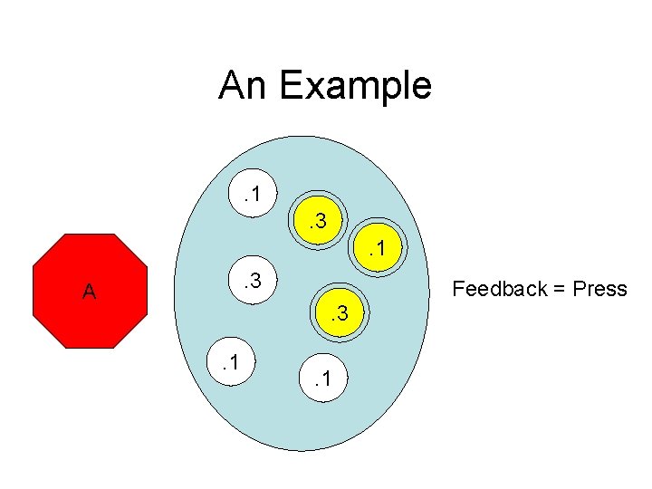 An Example. 1. 3 A Feedback = Press. 3 . 1 