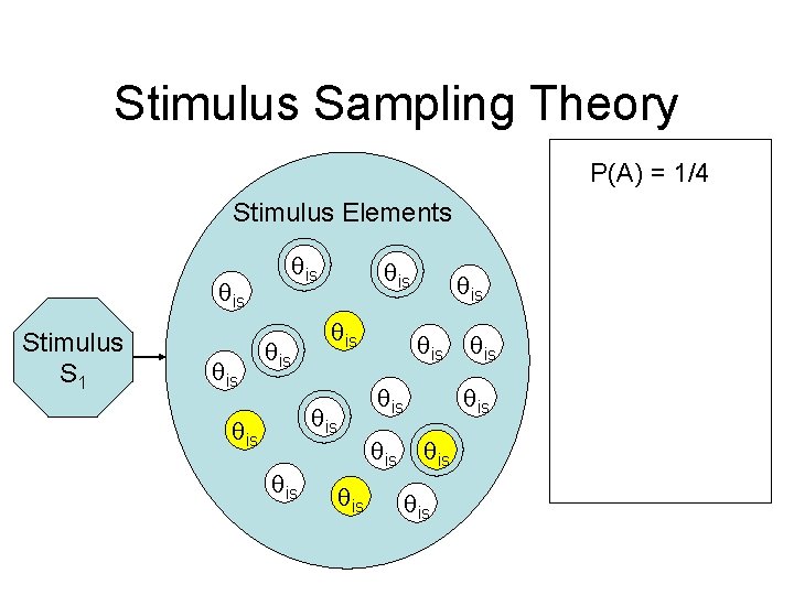 Stimulus Sampling Theory P(A) = 1/4 Stimulus Elements is Stimulus S 1 is is