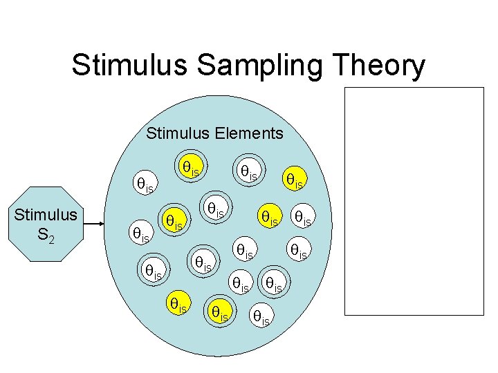Stimulus Sampling Theory Stimulus Elements is Stimulus S 2 is is is is is