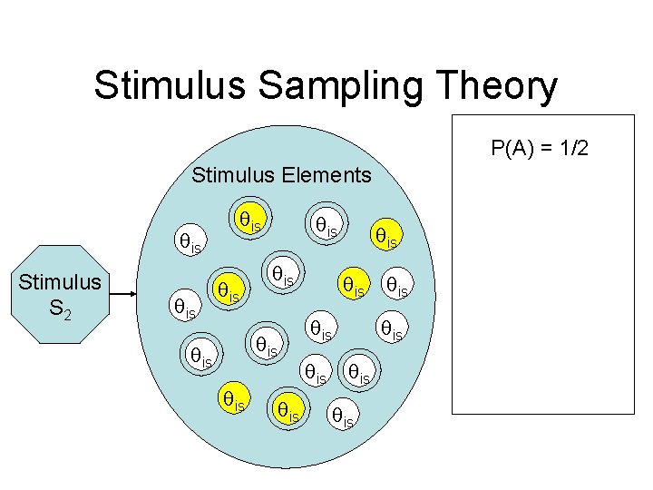 Stimulus Sampling Theory P(A) = 1/2 Stimulus Elements is Stimulus S 2 is is