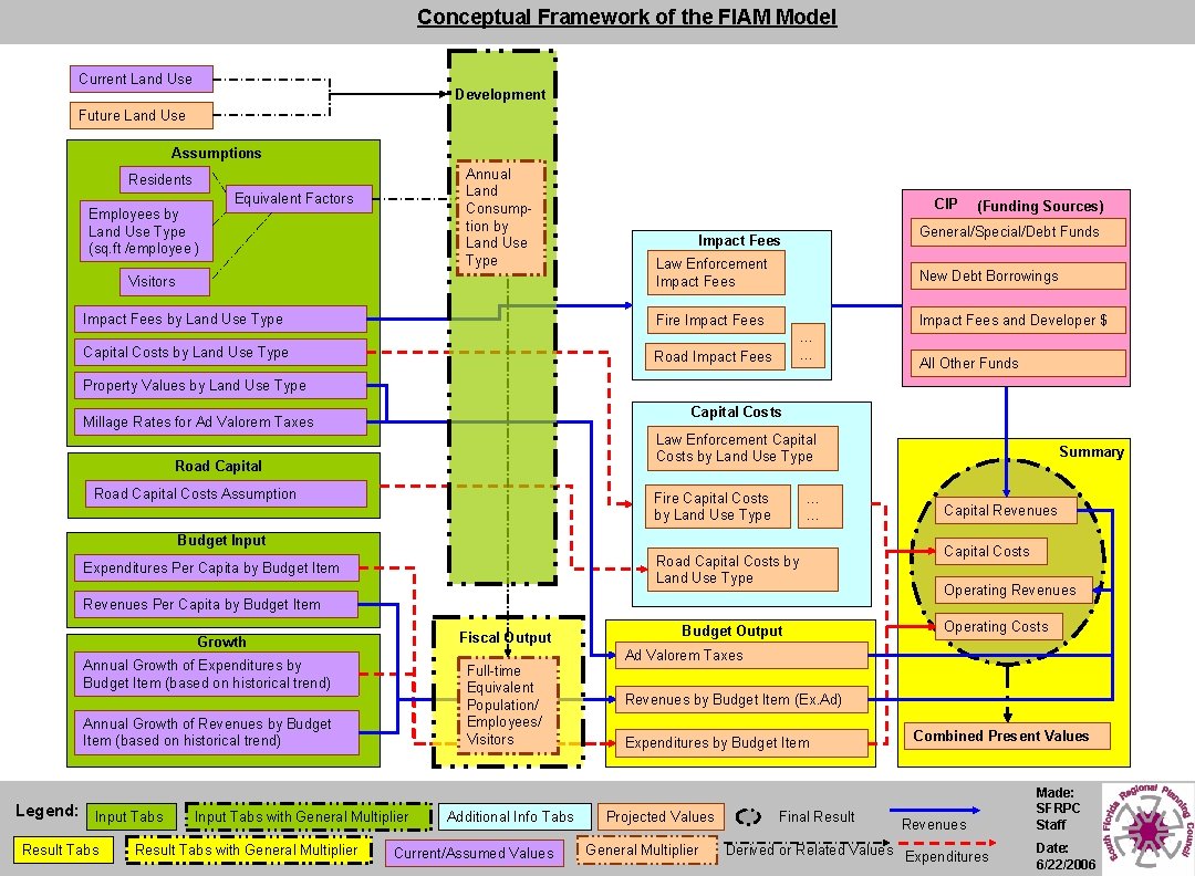 Conceptual Framework of the FIAM Model Current Land Use Development Future Land Use Assumptions