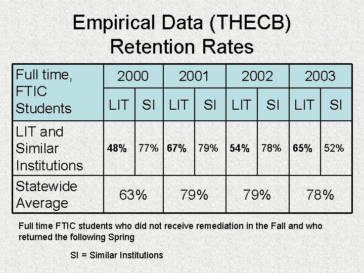 Empirical Data (THECB) Retention Rates Full time, FTIC Students LIT and Similar Institutions Statewide