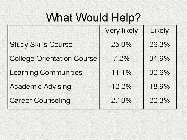 What Would Help? Very likely Likely Study Skills Course 25. 0% 26. 3% College