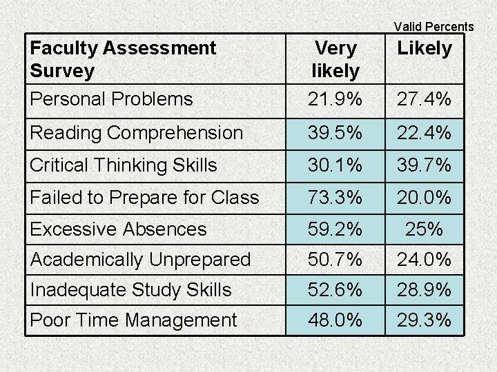 Valid Percents Faculty Assessment Survey Personal Problems Very likely 21. 9% Likely 27. 4%