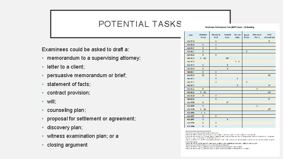 POTENTIAL TASKS Examinees could be asked to draft a: • memorandum to a supervising