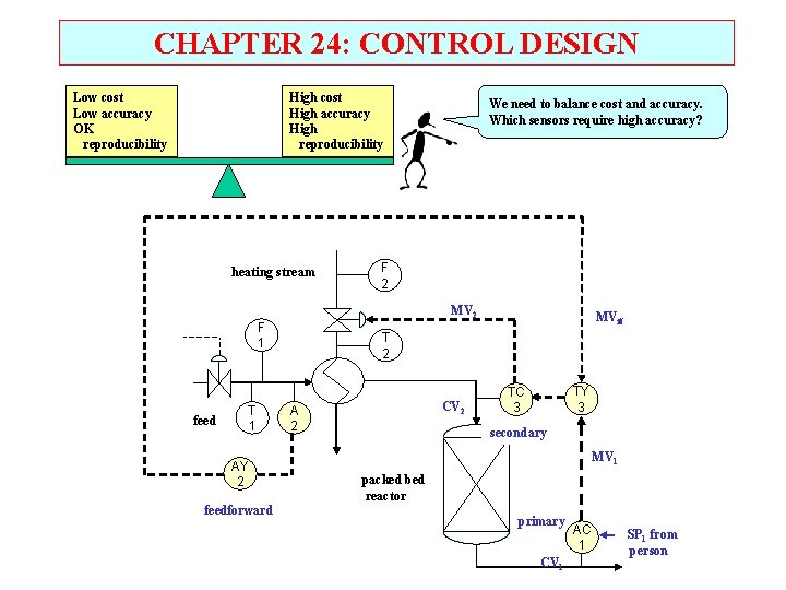 CHAPTER 24: CONTROL DESIGN Low cost Low accuracy OK reproducibility High cost High accuracy