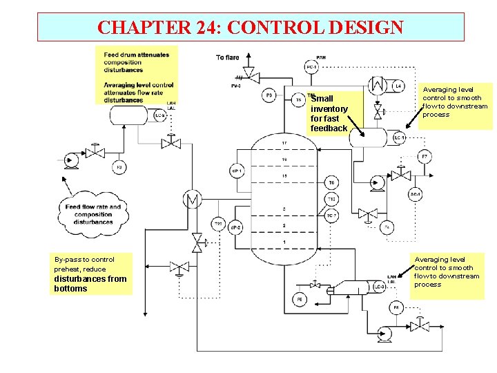 CHAPTER 24: CONTROL DESIGN Small inventory for fast feedback By-pass to control preheat, reduce