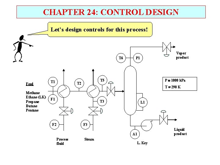 CHAPTER 24: CONTROL DESIGN Let’s design controls for this process! T 6 Feed Methane