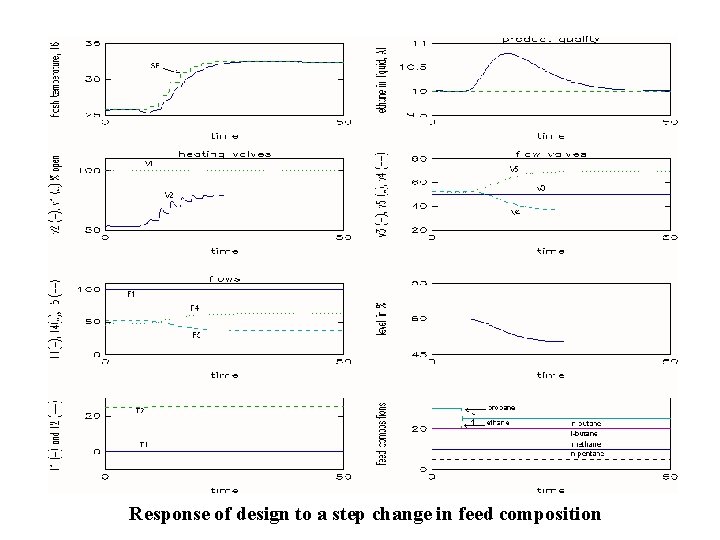 Response of design to a step change in feed composition 