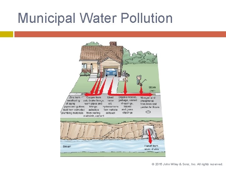 Municipal Water Pollution © 2015 John Wiley & Sons, Inc. All rights reserved. Municipal Water Pollution © 2015 John Wiley & Sons, Inc. All rights reserved.