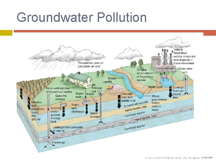 Groundwater Pollution © 2015 John Wiley & Sons, Inc. All rights reserved. Groundwater Pollution © 2015 John Wiley & Sons, Inc. All rights reserved.