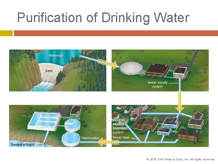 Purification of Drinking Water © 2015 John Wiley & Sons, Inc. All rights reserved.