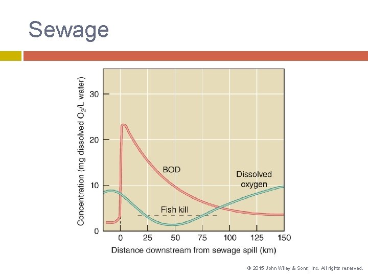 Sewage © 2015 John Wiley & Sons, Inc. All rights reserved. 