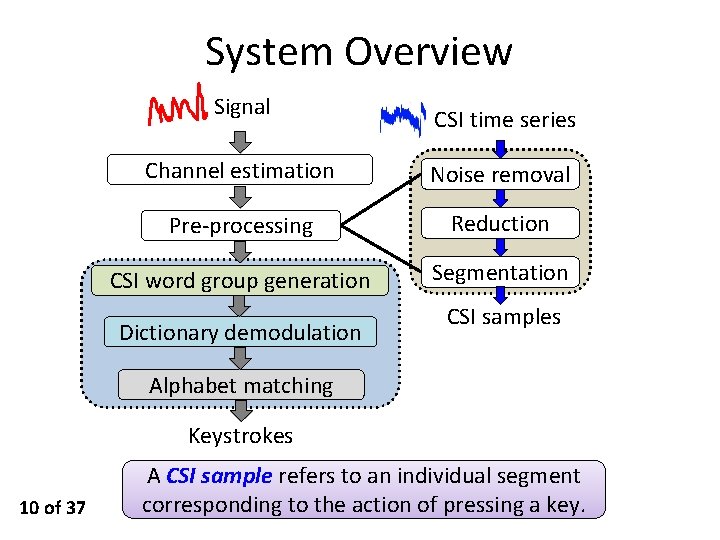 System Overview Signal CSI time series Channel estimation Noise removal Pre-processing Reduction CSI word