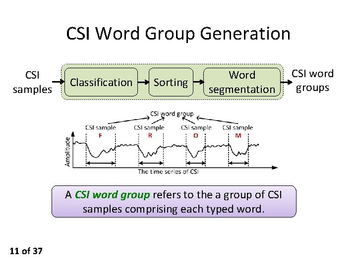 CSI Word Group Generation CSI samples Classification Sorting Word segmentation A CSI word group