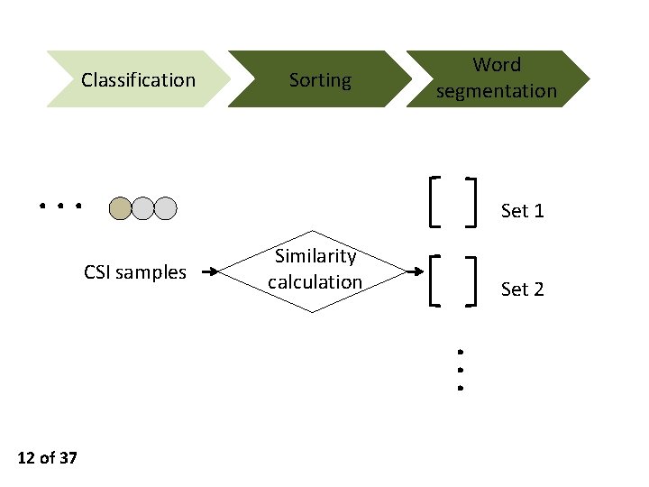 Classification Sorting Word segmentation ··· Set 1 CSI samples Similarity calculation Set 2 ···