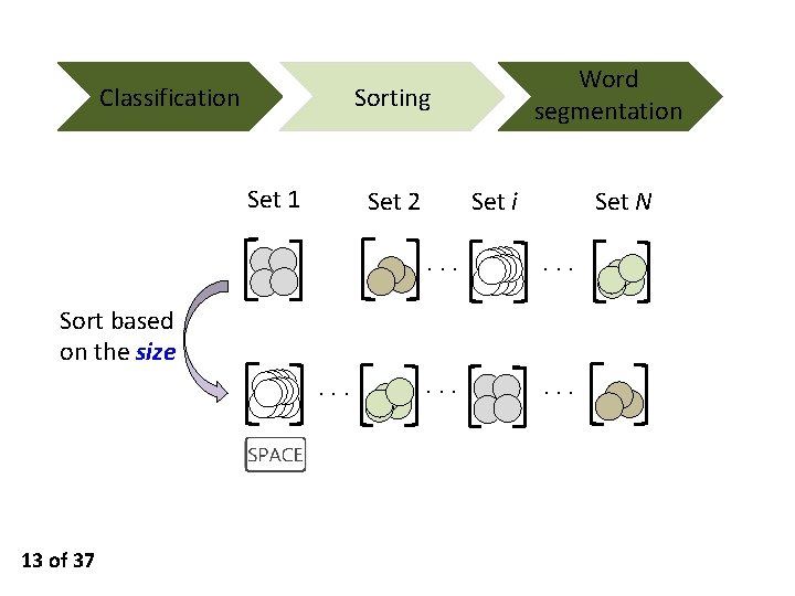 Classification Word segmentation Sorting Set 1 Set 2 Set i Set N ··· ···