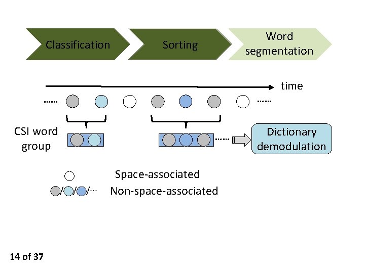 Classification Word segmentation Sorting …… …… CSI word group …… / / /··· 14