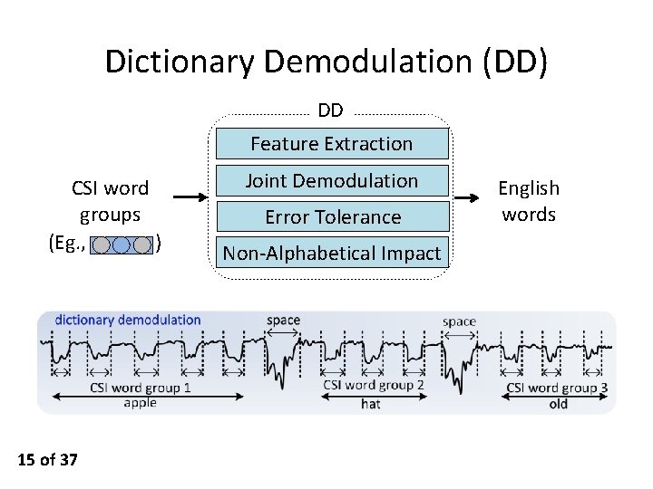 Dictionary Demodulation (DD) DD Feature Extraction CSI word groups (Eg. , ) 15 of