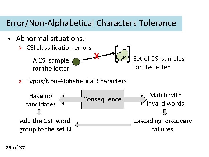 Error/Non-Alphabetical Characters Tolerance • Abnormal situations: Ø CSI classification errors A CSI sample for