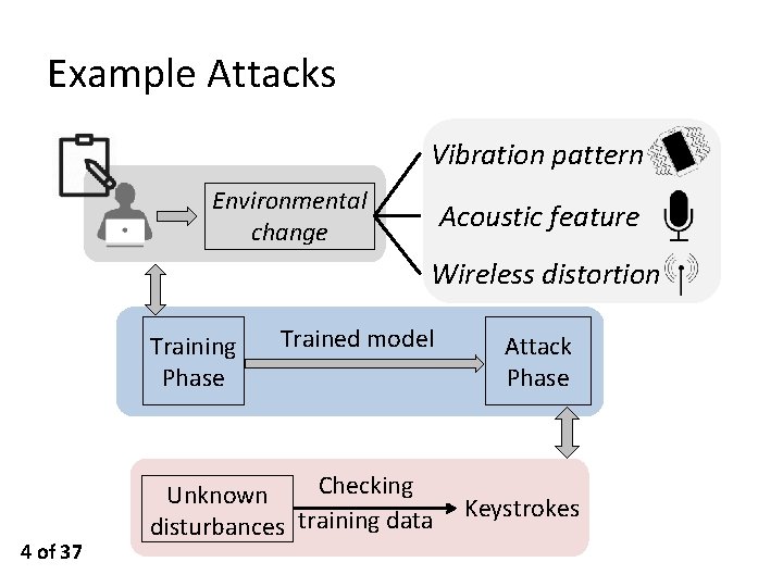 Example Attacks Vibration pattern Environmental change Acoustic feature Wireless distortion Training Phase 4 of