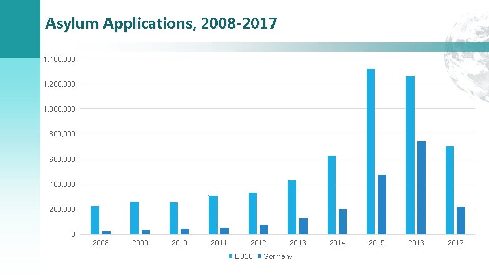 Asylum Applications, 2008 -2017 1, 400, 000 1, 200, 000 1, 000 800, 000