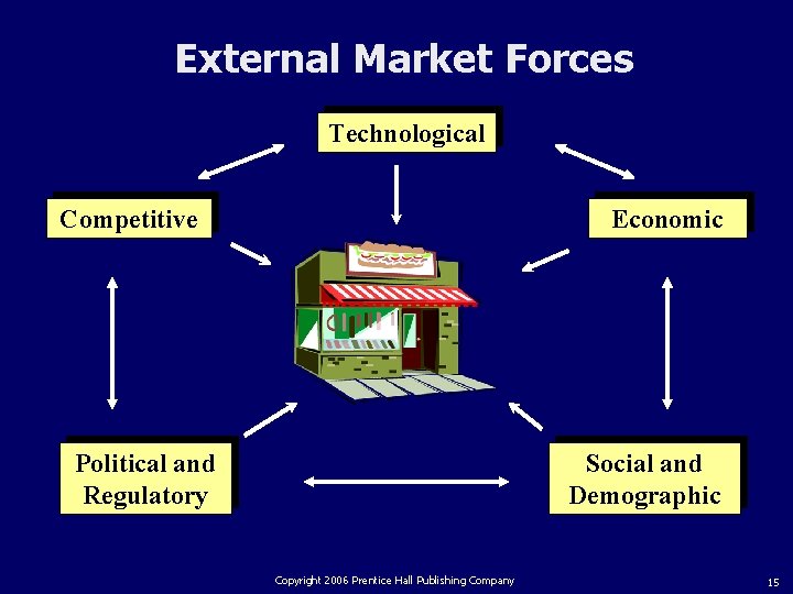 External Market Forces Technological Competitive Economic Political and Regulatory Social and Demographic Copyright 2006