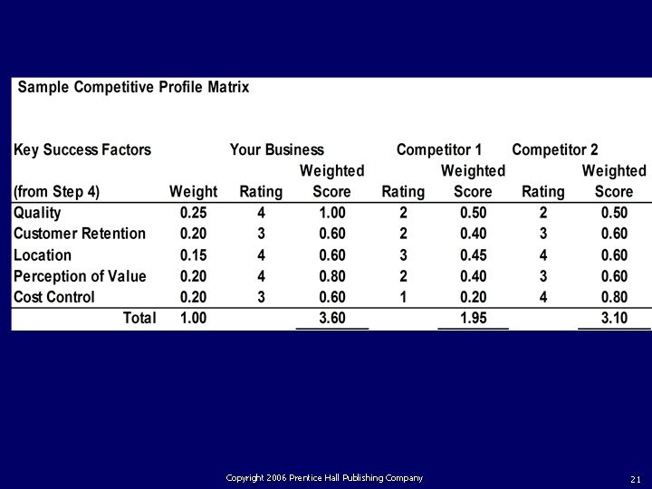 Copyright 2006 Prentice Hall Publishing Company 21 