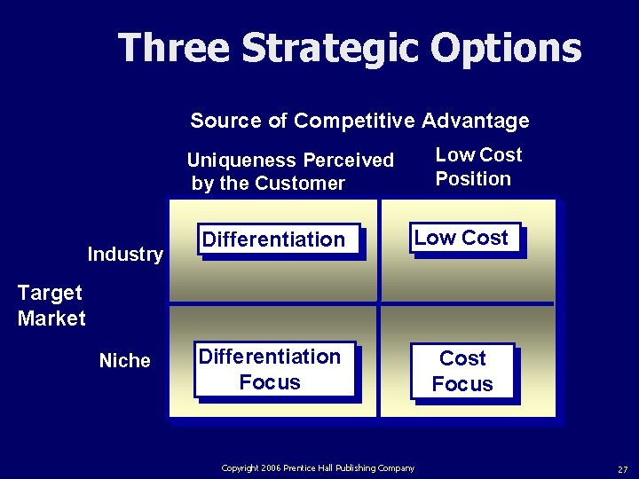 Three Strategic Options Source of Competitive Advantage Low Cost Position Uniqueness Perceived by the