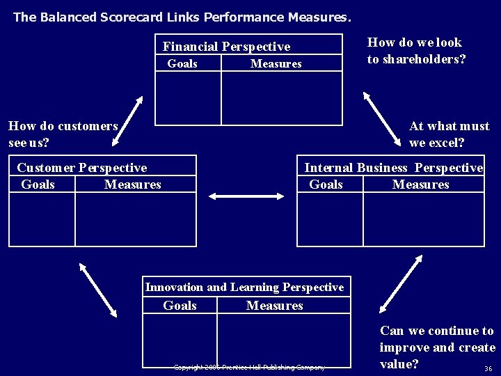 The Balanced Scorecard Links Performance Measures. How do we look to shareholders? Financial Perspective