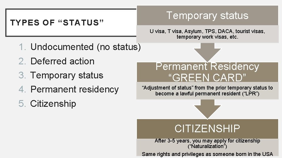 TYPES OF “STATUS” Temporary status U visa, T visa, Asylum, TPS, DACA, tourist visas,