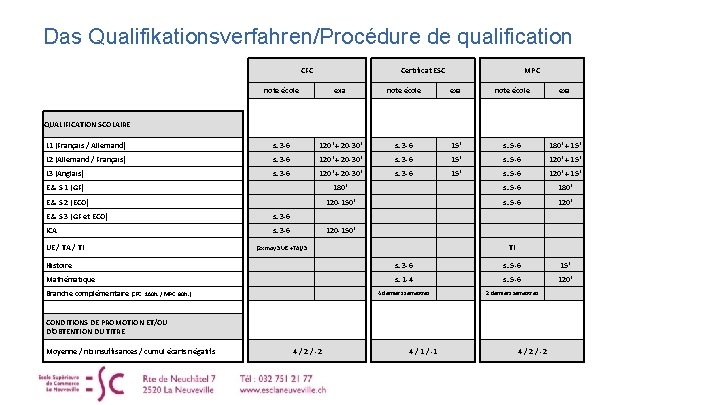 Das Qualifikationsverfahren/Procédure de qualification CFC Certificat ESC MPC note école exa QUALIFICATION SCOLAIRE L