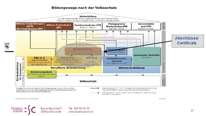 Abschlüsse/ Certificats 17 