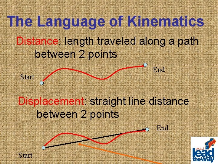 The Language of Kinematics Distance: length traveled along a path between 2 points Start